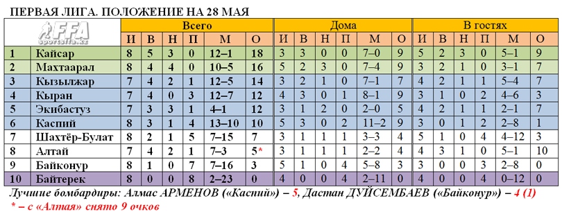 Таблица первой лиги чемпионата Казахстана. Положение на 28 мая