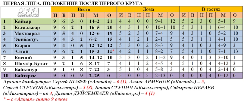 Таблица первой лиги после первого круга