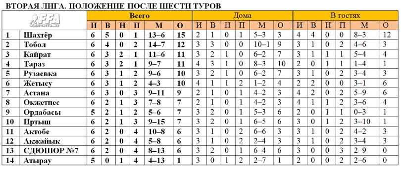 Таблица Второй лиги после шести туров