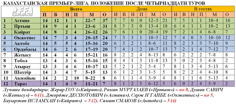 Таблица КПЛ после 14 туров