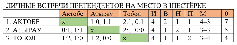 Личные встречи претендентов на первую шестёрку КПЛ