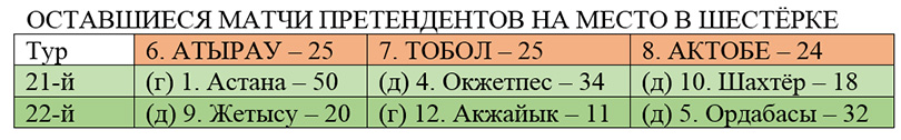 Оставшиеся матчи претендентов на первую шестёрку КПЛ