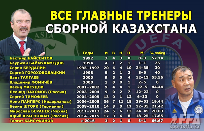 Все главные тренеры сборной Казахстана