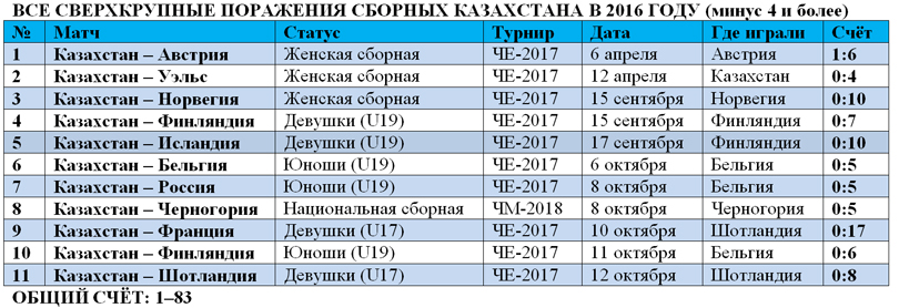 Сверхкрупные поражения сборных Казахстана в 2016 году
