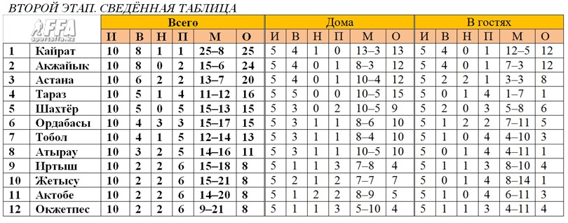 КПЛ-2016, таблица второго этапа
