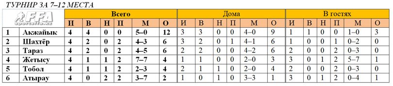 Таблица КПЛ (7-12) после 4 туров