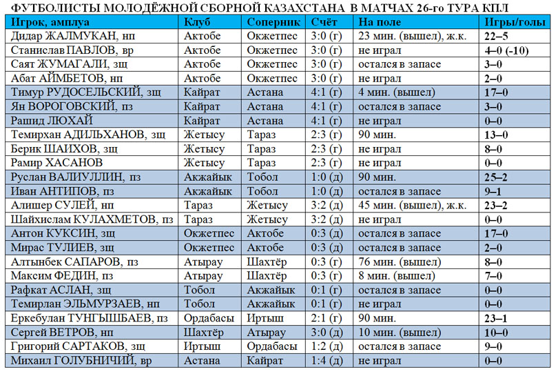 Игроки молодёжной сборной Казахстана в 26 туре КПЛ