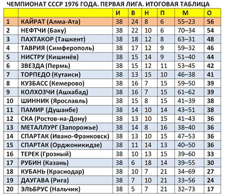 Чемпионат СССР-76, первая лига, турнирная таблица 