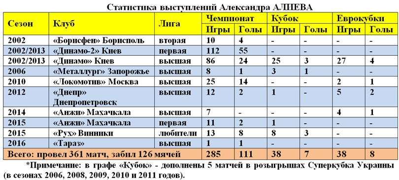 Александр Алиев, статистика выступлений