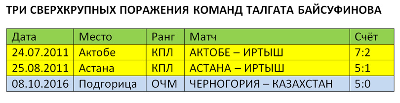 Три сверхкрупных поражения Талгата Байсуфинова