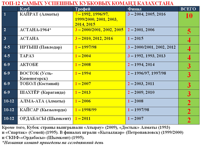 Топ-12 самых успешных команд Кубка Казахстана