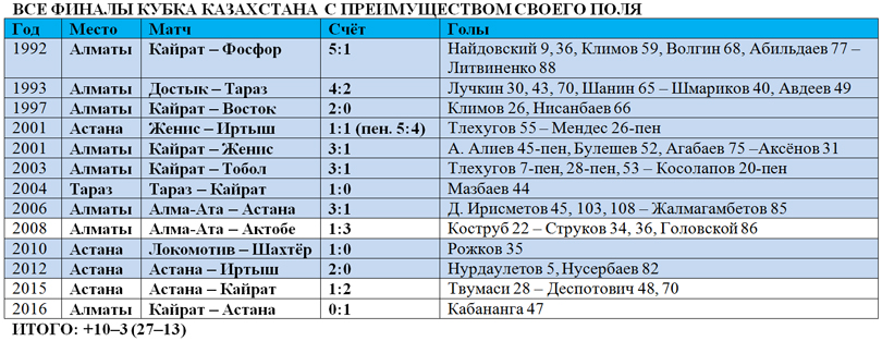 Финалы Кубка Казахстана с преимуществом своего поля