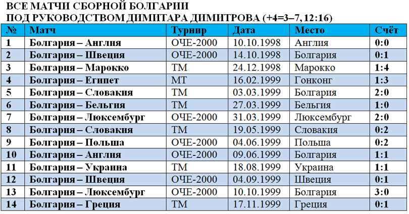 Cборная Болгарии под руководством Димитрова