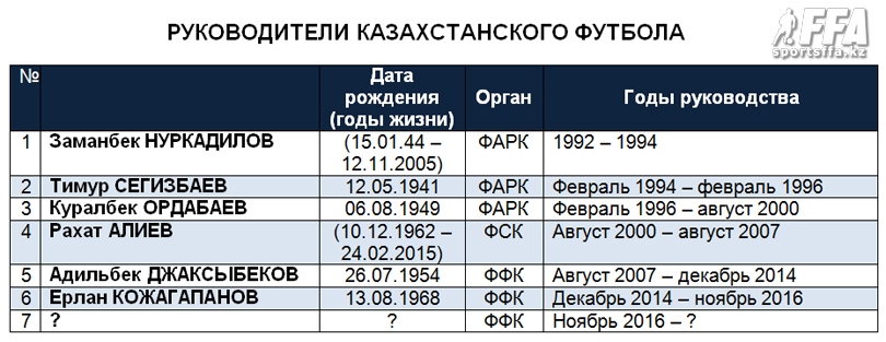 Все руководители казфутбола