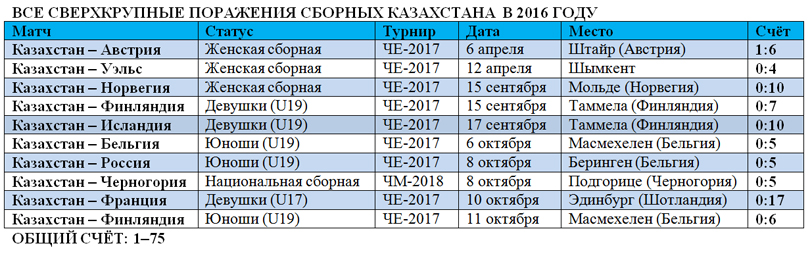 Сборные Казахстана, 2016 год