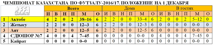 Чемпионат РК по футзалу. После 2 тура 