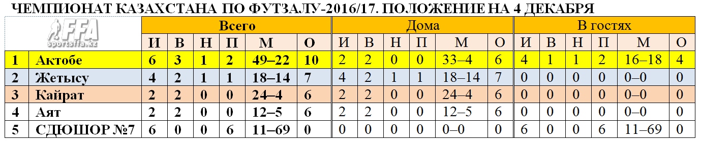 Таблица чемпионата РК по футзалу, на 4 декабря