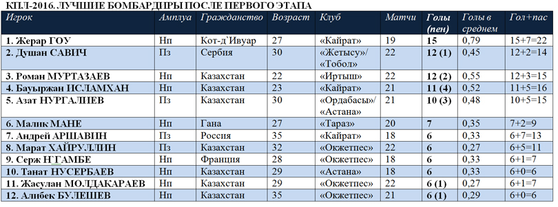 Бомбардиры КПЛ-2016
