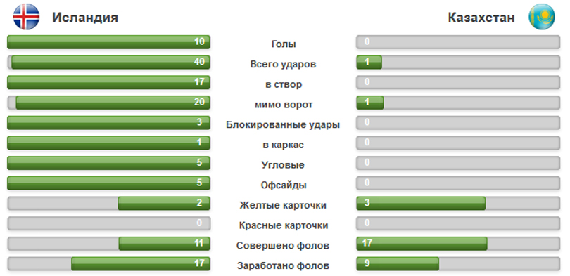 Исландия - Казахстан, девушки U19, статистика
