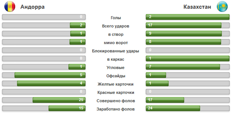 Казахстан – Андорра, статистика