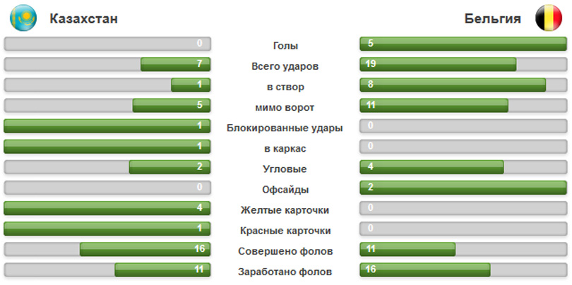 Казахстан - Бельгия 0:5, статистика