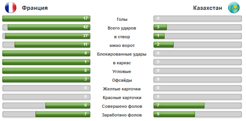 Казахстан – Франция, статистика