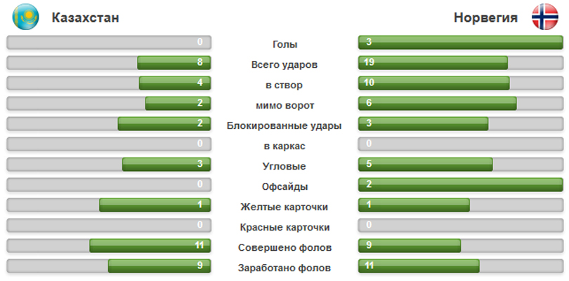 Казахстан – Норвегия, статистика
