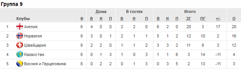 ЧЕ-2017, группа 9