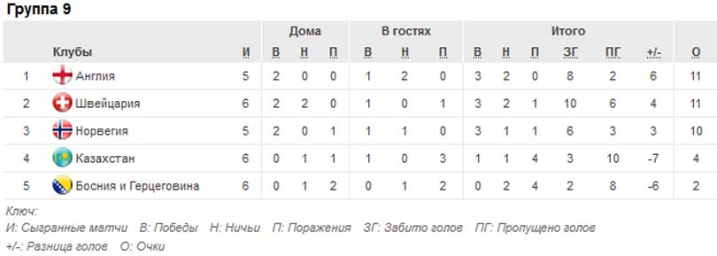 Молодёжный ЧЕ-2017, таблица группы 9