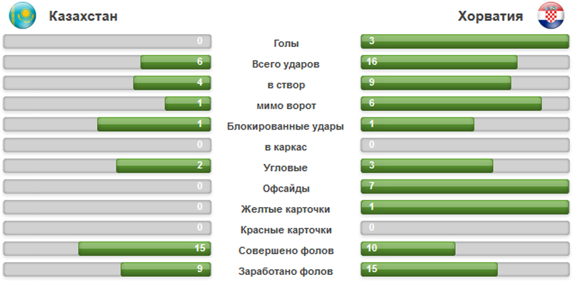 Казахстан – Хорватия, U-17, cтатистика