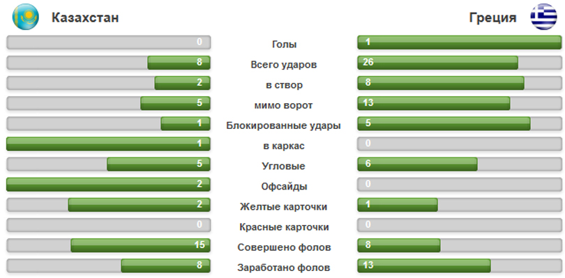 Казахстан – Греция (U17), статистика