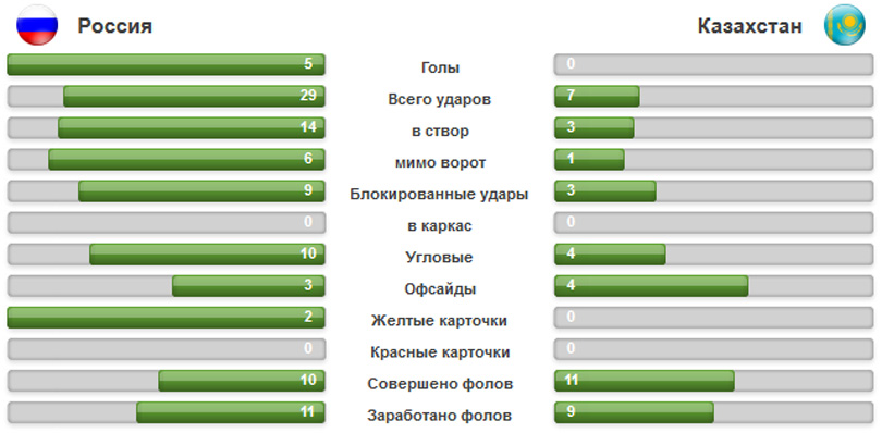 Казахстан – Россия 0:5