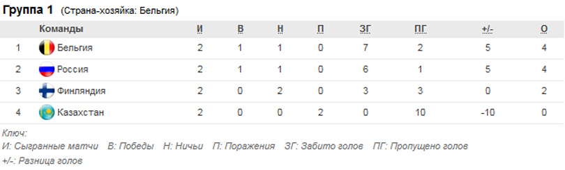 ЧЕ-2017 (U19), группа 1