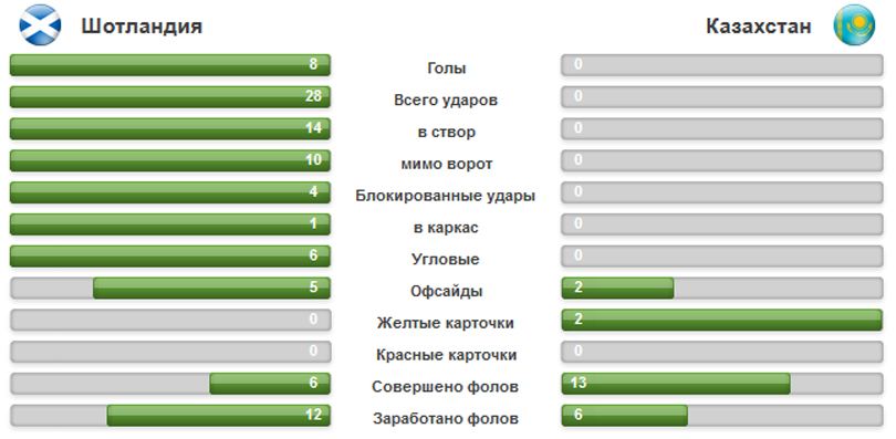 Казахстан – Шотландия 0:8