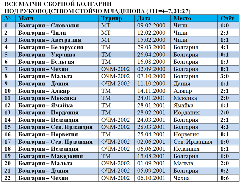 Сборная Болгарии под руководством Младенова