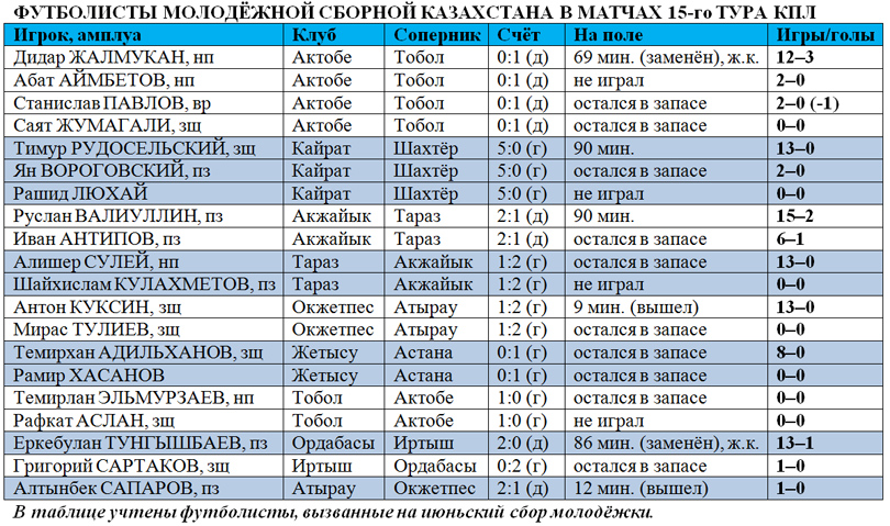 Игроки молодёжной сборной Казахстана в 15-м туре КПЛ