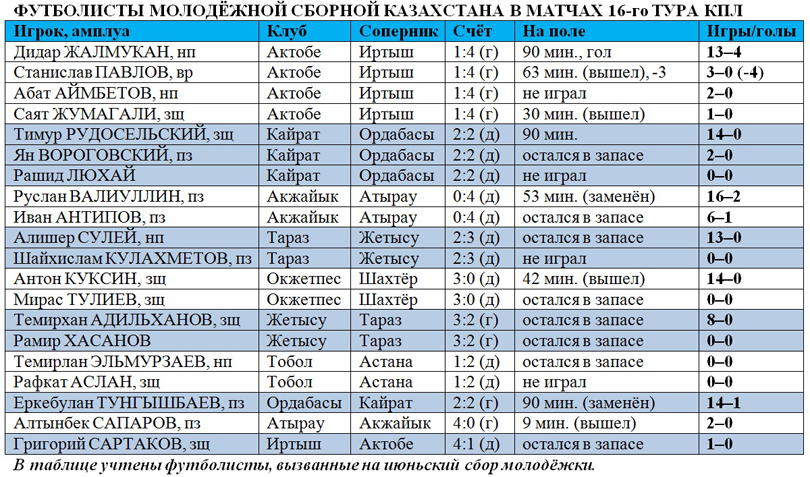 Игроки молодёжной сборной Казахстана в 16-м туре КПЛ
