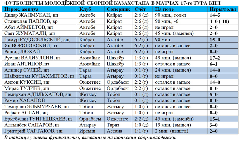 Молодёжная сборная Казахстана по футболу в 17-м туре КПЛ