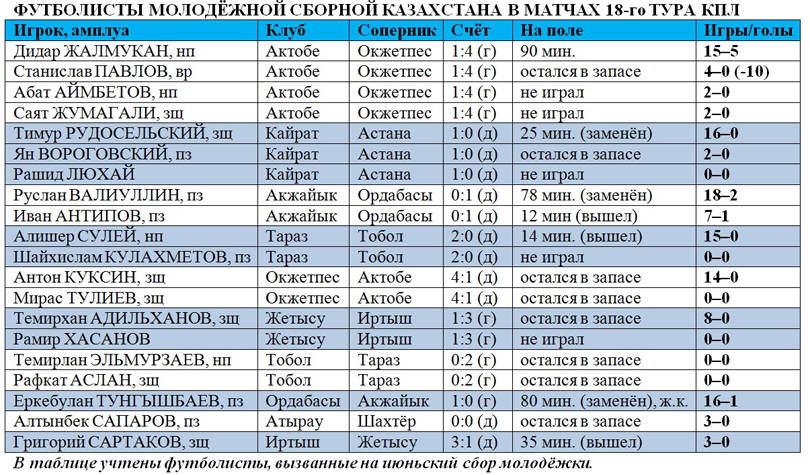 Игроки молодёжной сборной Казахстана в матчах 18-го тура КПЛ