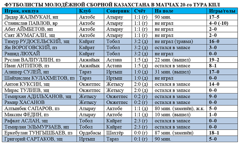 Игроки молодёжной сборной Казахстана в 20-м туре КПЛ