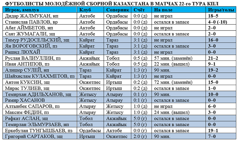 Игроки молодёжной сборной Казахстана в 22 туре