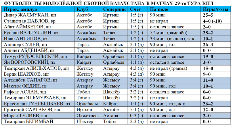Игроки молодёжной сборной Казахстана в 29 туре КПЛ