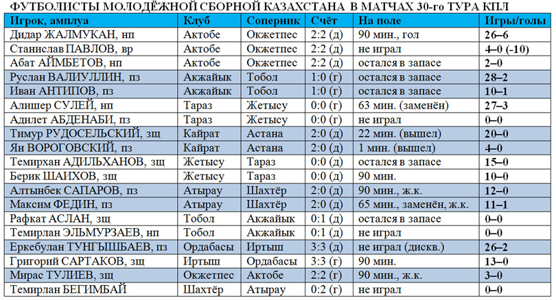 Молодёжная сборная Казахстана в 30 туре КПЛ