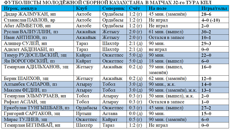 Игроки молодёжной сборной в 32 туре КПЛ