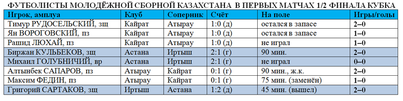 Игроки молодёжной сборной Казахстана в перрвых полуфиналах Кубка