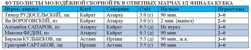 Игроки молодёжной сборной в полуфинале Кубка