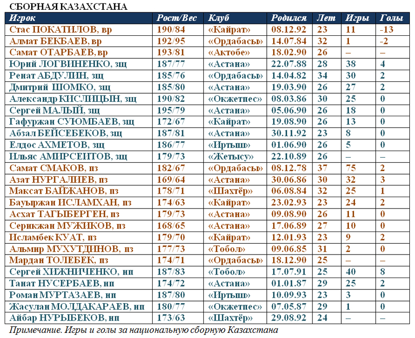 Сборная Казахстана