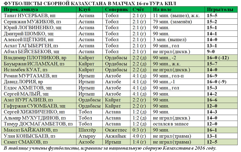 Игроки сборной Казахстана по футболу в 16-м туре КПЛ