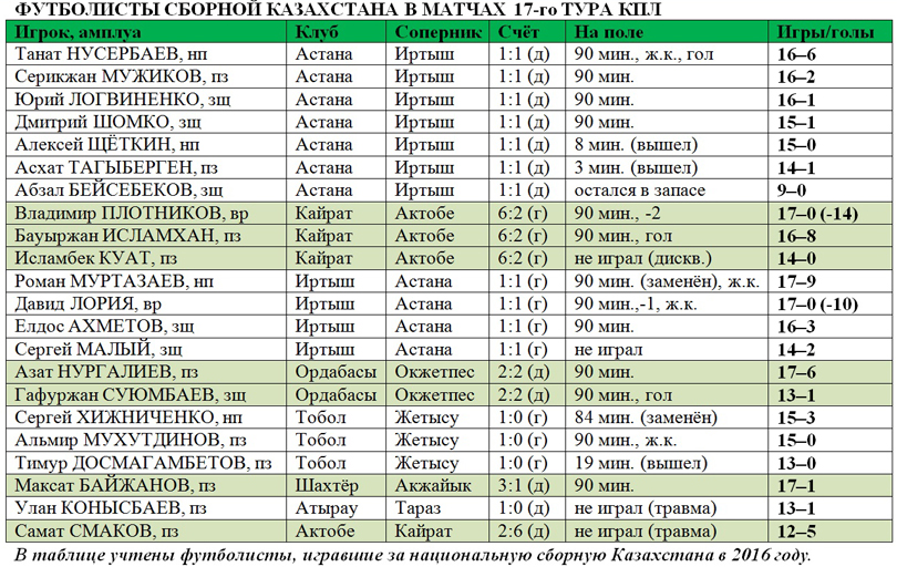 Сборная Казахстана по футболу в 17-м туре КПЛ
