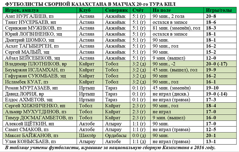 Игроки сборной Казахстана в 20-м туре КПЛ